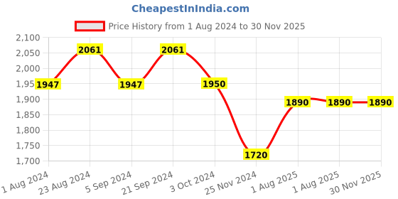 tatacliq.com Prakriti Jaipur Indigo Tiered Floral Dress prakriti jaipur Price History Graph from 1 Aug 2024 to 30 Nov 2025