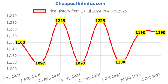 tatacliq.com Prakriti Jaipur Indigo Tulip Shirt prakriti jaipur Price History Graph from 17 Jul 2024 to 4 Oct 2025