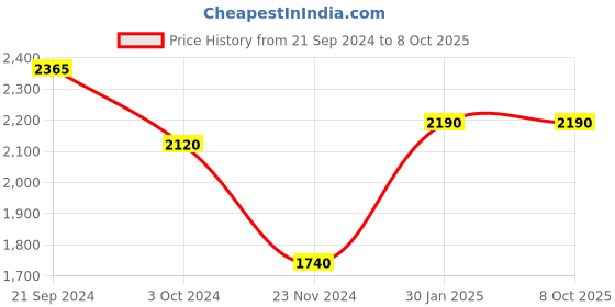 tatacliq.com Prakriti Jaipur Indigo Turquoise Kaftan Dress prakriti jaipur Price History Graph from 21 Sep 2024 to 8 Oct 2025