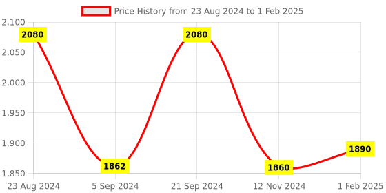 tatacliq.com Prakriti Jaipur Multi-Colored Iris Color-block Midi Dress prakriti jaipur Price History Graph from 23 Aug 2024 to 1 Feb 2025