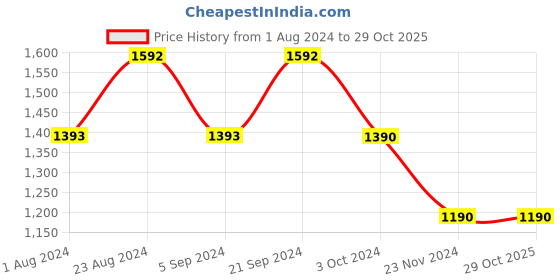 tatacliq.com Prakriti Jaipur Mustard Gathered Kurta prakriti jaipur Price History Graph from 1 Aug 2024 to 28 Oct 2025