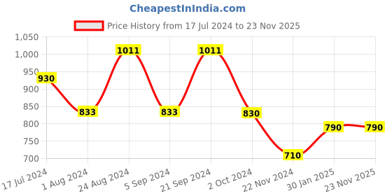 tatacliq.com Prakriti Jaipur Mustard Gathered Shirt prakriti jaipur Price History Graph from 17 Jul 2024 to 22 Nov 2025