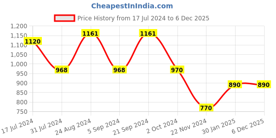 tatacliq.com Prakriti Jaipur Mustard Pintucked Lace Pants prakriti jaipur Price History Graph from 17 Jul 2024 to 6 Dec 2025