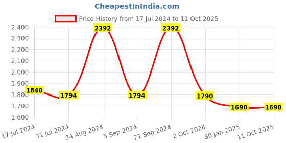 tatacliq.com Prakriti Jaipur Orange Linen Pants prakriti jaipur Price History Graph from 17 Jul 2024 to 11 Oct 2025