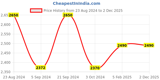 tatacliq.com Prakriti Jaipur Paisley Shell Dress in Pink prakriti jaipur Price History Graph from 23 Aug 2024 to 1 Dec 2025