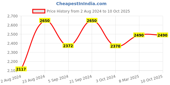 tatacliq.com Prakriti Jaipur Paisley Shell Dress in Yellow prakriti jaipur Price History Graph from 2 Aug 2024 to 10 Oct 2025