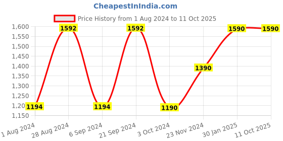 tatacliq.com Prakriti Jaipur Peach Boho Kurta prakriti jaipur Price History Graph from 1 Aug 2024 to 11 Oct 2025