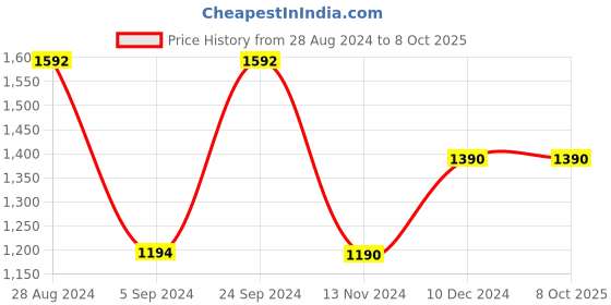 tatacliq.com Prakriti Jaipur Peach Boho Kurta prakriti jaipur Price History Graph from 28 Aug 2024 to 8 Oct 2025