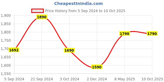 tatacliq.com Prakriti Jaipur Peach Peony Kurta prakriti jaipur Price History Graph from 5 Sep 2024 to 9 Oct 2025