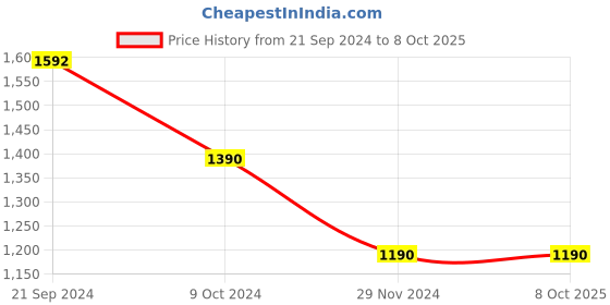 tatacliq.com Prakriti Jaipur Peach Scallop Lotus Kurta prakriti jaipur Price History Graph from 21 Sep 2024 to 8 Oct 2025