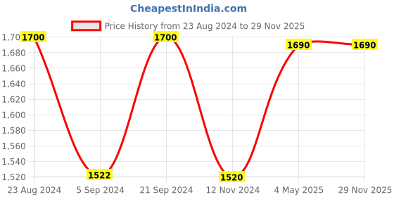 tatacliq.com Prakriti Jaipur Peach Voila Kaftan Kurta prakriti jaipur Price History Graph from 23 Aug 2024 to 28 Nov 2025