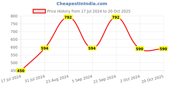 tatacliq.com Prakriti Jaipur Phool Mandi Stripes Peach Pants prakriti jaipur Price History Graph from 17 Jul 2024 to 20 Oct 2025