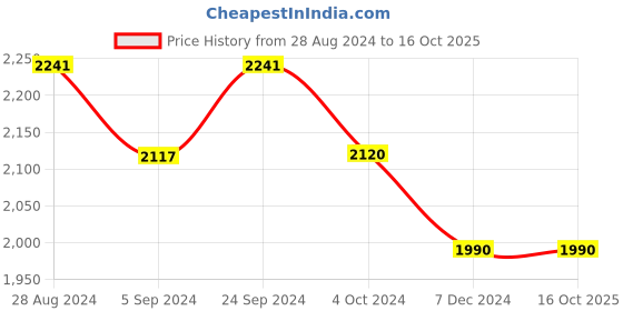 tatacliq.com Prakriti Jaipur Pink Bandhej Bandhani Side Gathered Shirt prakriti jaipur Price History Graph from 28 Aug 2024 to 16 Oct 2025