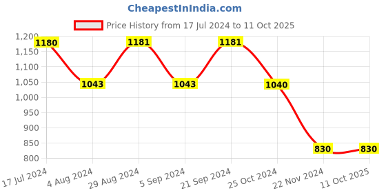 tatacliq.com Prakriti Jaipur Pink Gathered Shirt prakriti jaipur Price History Graph from 17 Jul 2024 to 11 Oct 2025