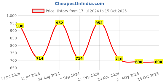 tatacliq.com Prakriti Jaipur Pink Katha Poppy Pants prakriti jaipur Price History Graph from 17 Jul 2024 to 15 Oct 2025