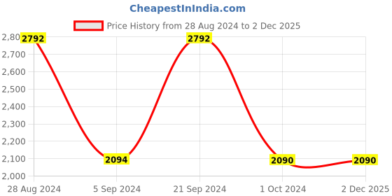tatacliq.com Prakriti Jaipur Pink Paisley Smocked Dress prakriti jaipur Price History Graph from 28 Aug 2024 to 2 Dec 2025