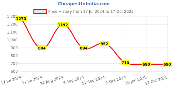 tatacliq.com Prakriti Jaipur Pink Sorbet Pants prakriti jaipur Price History Graph from 17 Jul 2024 to 16 Oct 2025