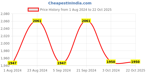 tatacliq.com Prakriti Jaipur Summer Affair Blue Embroidery Jaal Kurta prakriti jaipur Price History Graph from 1 Aug 2024 to 22 Oct 2025
