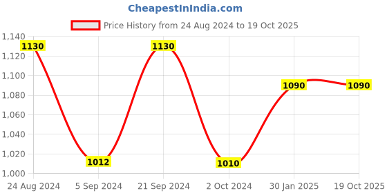tatacliq.com Prakriti Jaipur Yellow Aster Sleeveless Shirt prakriti jaipur Price History Graph from 24 Aug 2024 to 19 Oct 2025