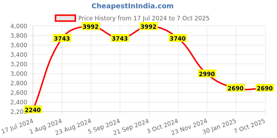 tatacliq.com Prakriti Jaipur Yellow Chaashini Kamakshi Anarkali Kurta prakriti jaipur Price History Graph from 17 Jul 2024 to 5 Oct 2025