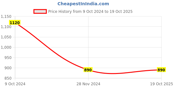 tatacliq.com Prakriti Jaipur Yellow Chaashini Sarika Pant prakriti jaipur Price History Graph from 9 Oct 2024 to 19 Oct 2025