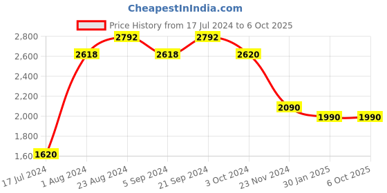 tatacliq.com Prakriti Jaipur Yellow Chaashini Vani Kurta prakriti jaipur Price History Graph from 17 Jul 2024 to 5 Oct 2025