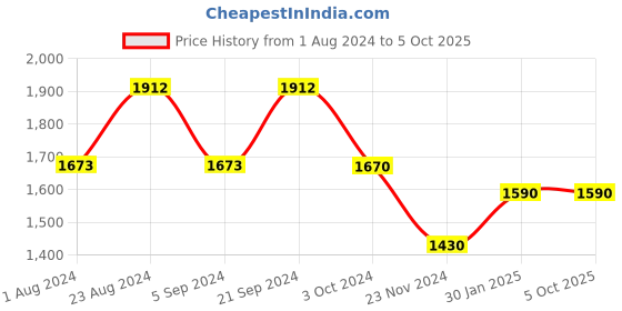 tatacliq.com Prakriti Jaipur Yellow Embroidered Dobby Kurta prakriti jaipur Price History Graph from 1 Aug 2024 to 5 Oct 2025