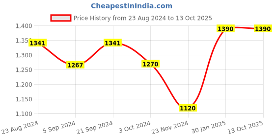 tatacliq.com Prakriti Jaipur Yellow Voila Kaftan Kurta prakriti jaipur Price History Graph from 23 Aug 2024 to 12 Oct 2025