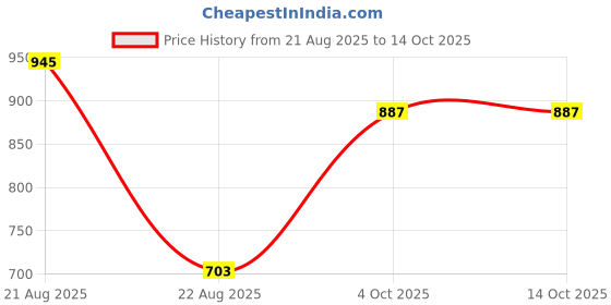 tatacliq.com Prefect By Liberty liberty Price History Graph from 21 Aug 2025 to 14 Oct 2025