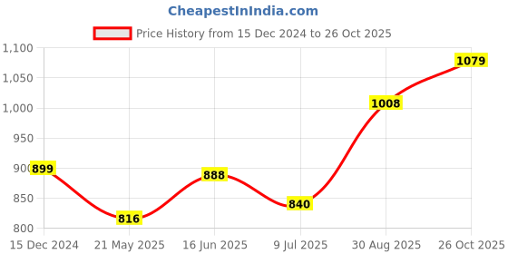 tatacliq.com Prefect By Liberty Kids Black Velcro Shoes liberty Price History Graph from 15 Dec 2024 to 26 Oct 2025