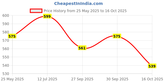 tatacliq.com Prefect by Liberty Kids White Oxford Shoes liberty Price History Graph from 25 May 2025 to 16 Oct 2025