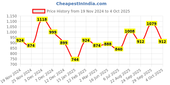tatacliq.com Prefect By Liberty Kids White Velcro Shoes liberty Price History Graph from 19 Nov 2024 to 4 Oct 2025