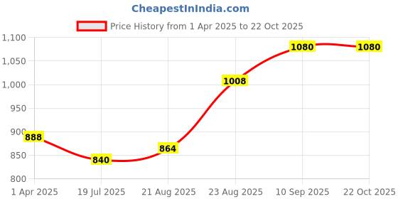 tatacliq.com Prefect By Liberty Kids White Velcro Shoes liberty Price History Graph from 1 Apr 2025 to 21 Oct 2025