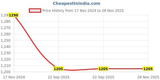 tatacliq.com Prestige Black Hard Anodised 27 cm Non-Stick 6-Layer Omni Tawa prestige Price History Graph from 17 Nov 2024 to 28 Nov 2025