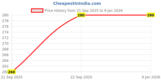 tatacliq.com Prestige Multicolor Stainless Steel Water Bottle 0.75L prestige Price History Graph from 21 Sep 2025 to 6 Jan 2026