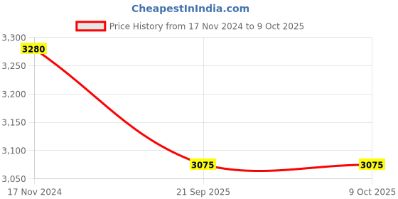 tatacliq.com Prestige Nakshatra Alpha Svachh Silver Pressure Cooker (5 L) - Set of 1 prestige Price History Graph from 17 Nov 2024 to 8 Oct 2025
