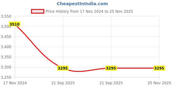tatacliq.com Prestige Nakshatra Alpha Svachh Silver Pressure Cooker (5.5 L) - Set of 1 prestige Price History Graph from 17 Nov 2024 to 24 Nov 2025