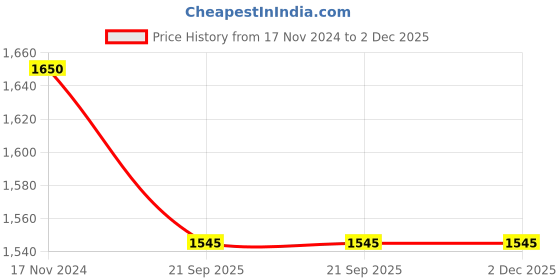 tatacliq.com Prestige Nakshatra Duo Plus Svachh Red Pressure Cooker (3 L) - Set of 1 prestige Price History Graph from 17 Nov 2024 to 2 Dec 2025