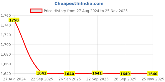 tatacliq.com Prestige Nakshatra Plus Black Aluminium Pressure Cooker (2 L) - Set of 1 prestige Price History Graph from 27 Aug 2024 to 24 Nov 2025
