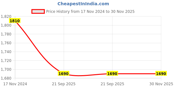 tatacliq.com Prestige Nakshatra Plus Svachh Black Aluminium Pressure Cooker (2 L) - Set of 1 prestige Price History Graph from 17 Nov 2024 to 30 Nov 2025