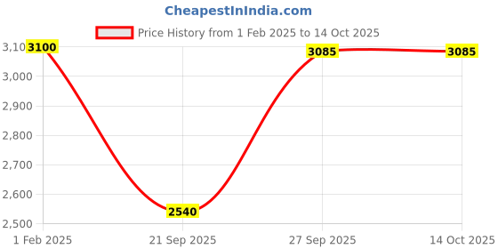 tatacliq.com Prestige Nakshatra Plus Svachh Silver Aluminium Pressure Cookers (5000 ml, 3000 ml) - Set of 2 prestige Price History Graph from 1 Feb 2025 to 13 Oct 2025