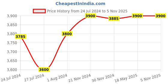 tatacliq.com Prestige Nutrifry Black Plastic Electric Digital Touch Airfryer 4.5L prestige Price History Graph from 24 Jul 2024 to 4 Nov 2025
