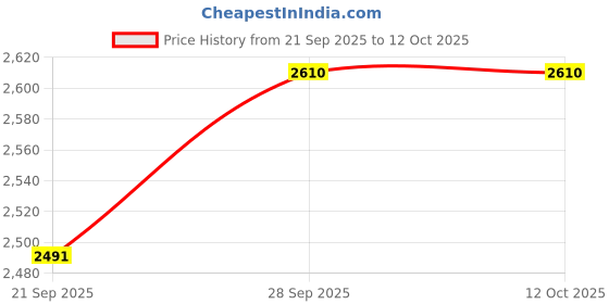 tatacliq.com Prestige Popular SS Silver Pressure Cooker (5 L) - Set of 1 prestige Price History Graph from 21 Sep 2025 to 11 Oct 2025