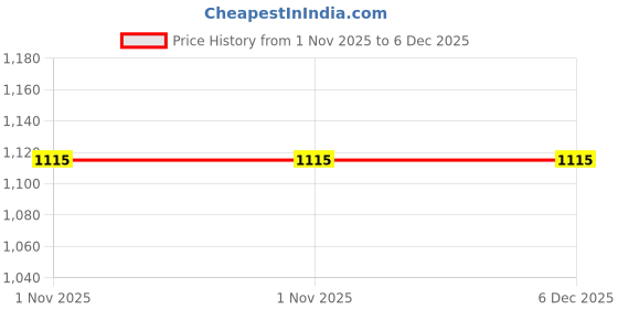 tatacliq.com Prestige Rustic Copper Water Bottle 950ml Brown & Copper prestige Price History Graph from 1 Nov 2025 to 5 Dec 2025
