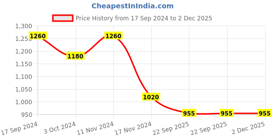 tatacliq.com Prestige Silver Tri-Ply 12 cm Induction Compatible Tope With Lid (0.75 L) - Set of 1 prestige Price History Graph from 17 Sep 2024 to 1 Dec 2025