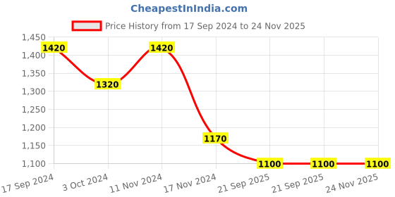 tatacliq.com Prestige Silver Tri-Ply 14 cm Induction Compatible Tope With Lid (1 L) - Set of 1 prestige Price History Graph from 17 Sep 2024 to 23 Nov 2025