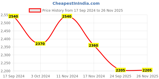 tatacliq.com Prestige Silver Tri-Ply 22 cm Induction Compatible Tope With Lid (3.9 L) - Set of 1 prestige Price History Graph from 17 Sep 2024 to 25 Nov 2025