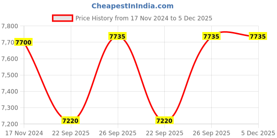 tatacliq.com Prestige Silver Triply Tope - Set of 6 prestige Price History Graph from 17 Nov 2024 to 4 Dec 2025