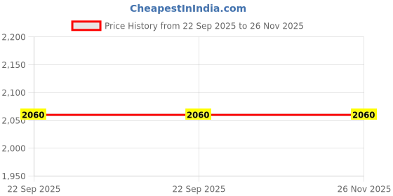 tatacliq.com Prestige Splendid Silver Triply Casserole 16Cm 1.5L with SS Lid prestige Price History Graph from 22 Sep 2025 to 26 Nov 2025