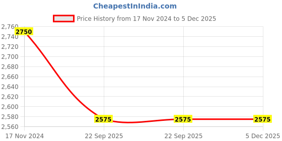 tatacliq.com Prestige Splendid Silver Triply Casserole 20Cm 3.2L with SS Lid prestige Price History Graph from 17 Nov 2024 to 5 Dec 2025